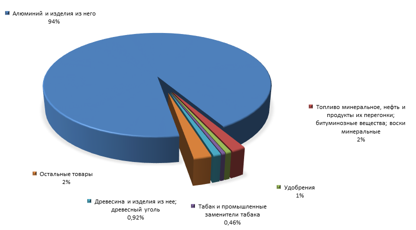График 3. Товарная структура российского экспорта в Черногорию за 1 полугодие 2015 года.png