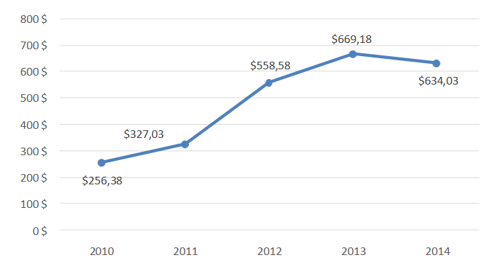 График 1.Динамика экспорта российских какао и продуктов из него за последние 5 лет ( млн долл. США).png