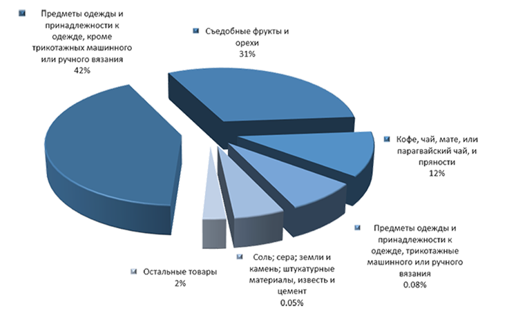 График 3. Товарная структура российского импорта из Мадагаскара в 1 кв. 2015 года..png