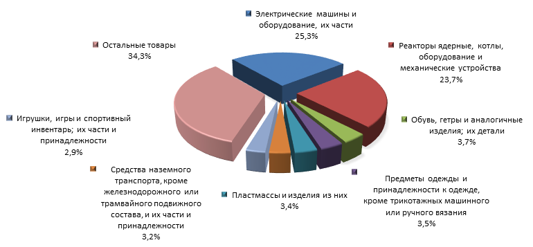 График 4. Товарная структура российского импорта из Китая в 2015 году.png