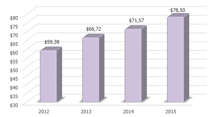 Динамика ВВП Шри-Ланки в 2012-2015 гг., млрд долл. США.