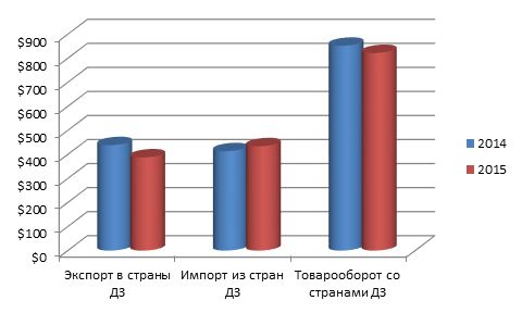 Динамика экспортно-импортных операций Ульяновской области со странами дальнего зарубежья в 2015 году.png