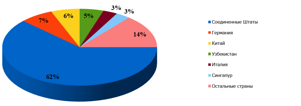 Основные торговые партнеры Оренбургской области при импорте в 2014 году