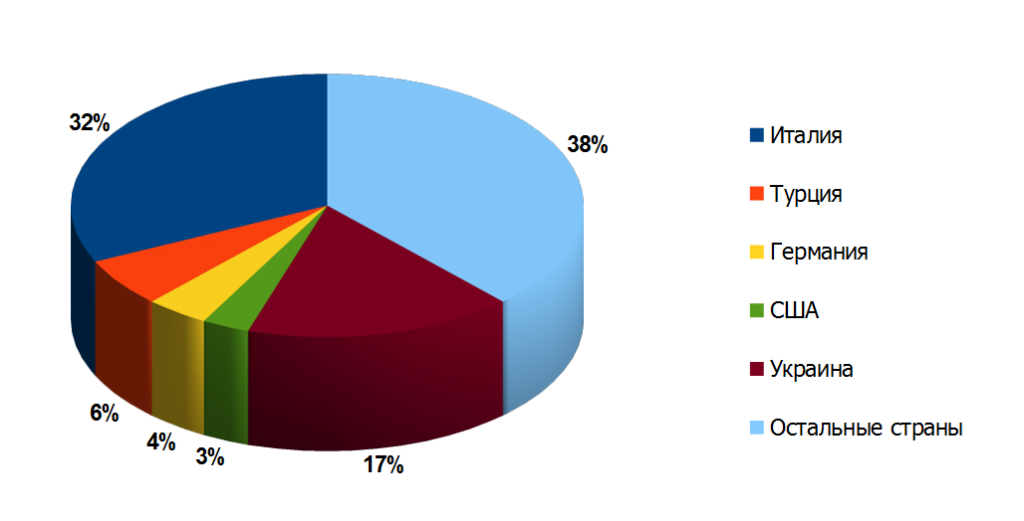 Крупнейшие торговые партнеры Волгоградской области в 2014 году