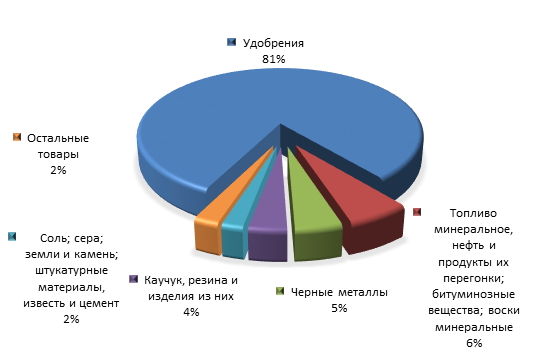 График 3. Товарная структура российского экспорта в Бразилию в 1 квартале 2015 года.png