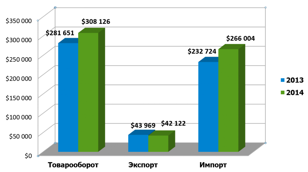 Динамика экспортно-импортных операций Удмуртской области со странами СНГ в 2014 году (в тыс. долл. США)