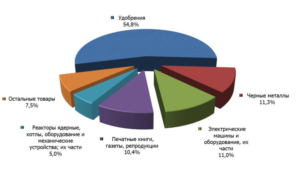 Структура российского экспорта в Бангладеш в первом квартале 2015 г. 