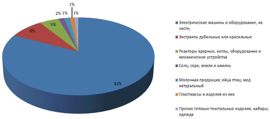 Структура российского импорта из Эстонии в 2014 году