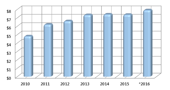 График 1. Динамика ВВП Киргизии (млрд долл. США).png