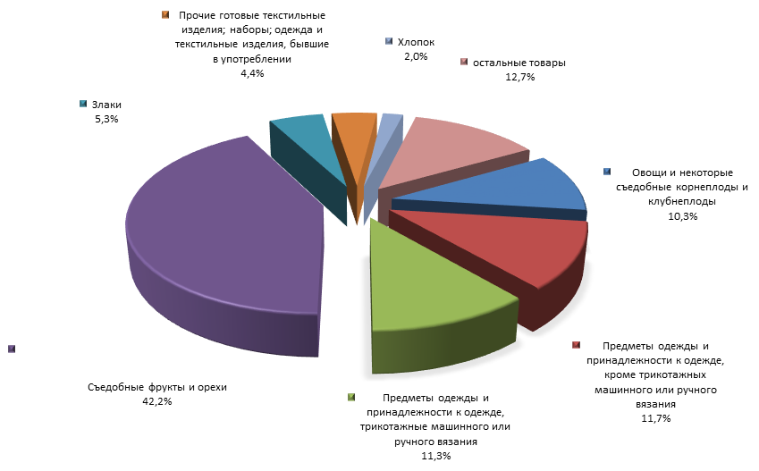 График 4. Товарная структура российского импорта из Пакистана в 1 полугодии 2015 года.png