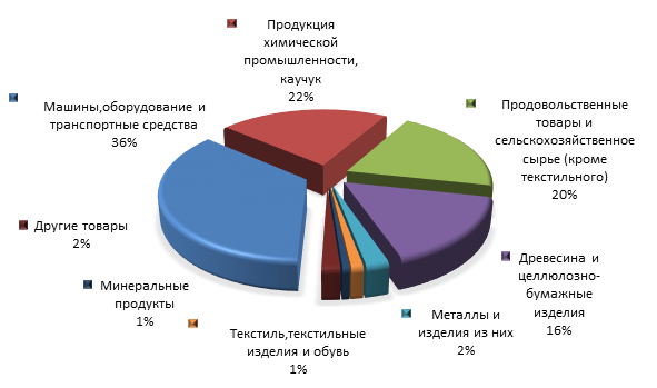 Рисунок 2. Товарная структура импорта Республики Карелия в 2015 году.png