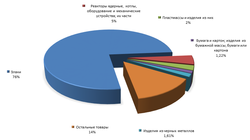График 3. Товарная структура российского экспорта в Намибию за 1 полугодие 2015 года.png