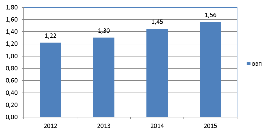 Рис. 1. Динамика ВВП Южной Кореи в 2012-2015 гг.