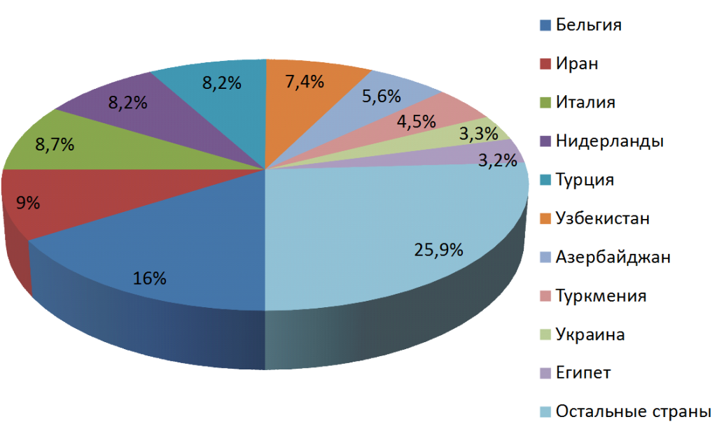 Распределение объемов экспорта Челябинской области по основным странам-контрагентам за 2014 год