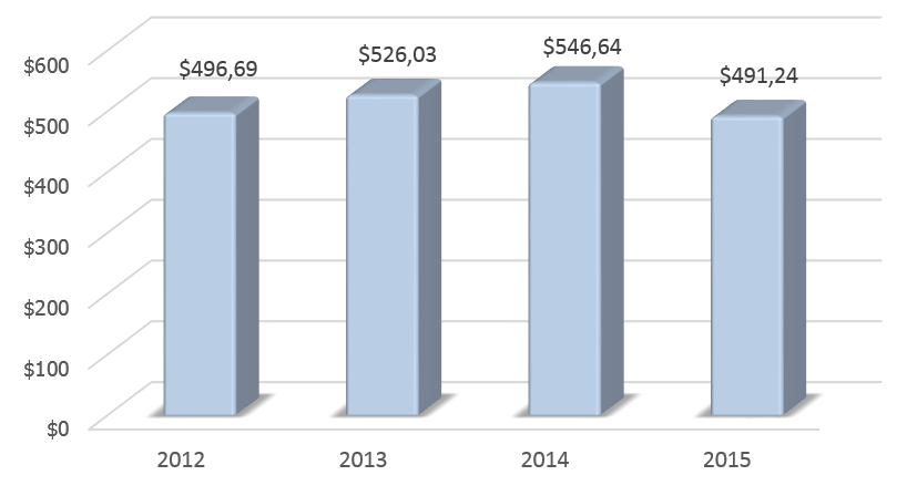 Динамика ВВП Польши в 2012-2015 гг., млрд долларов США.