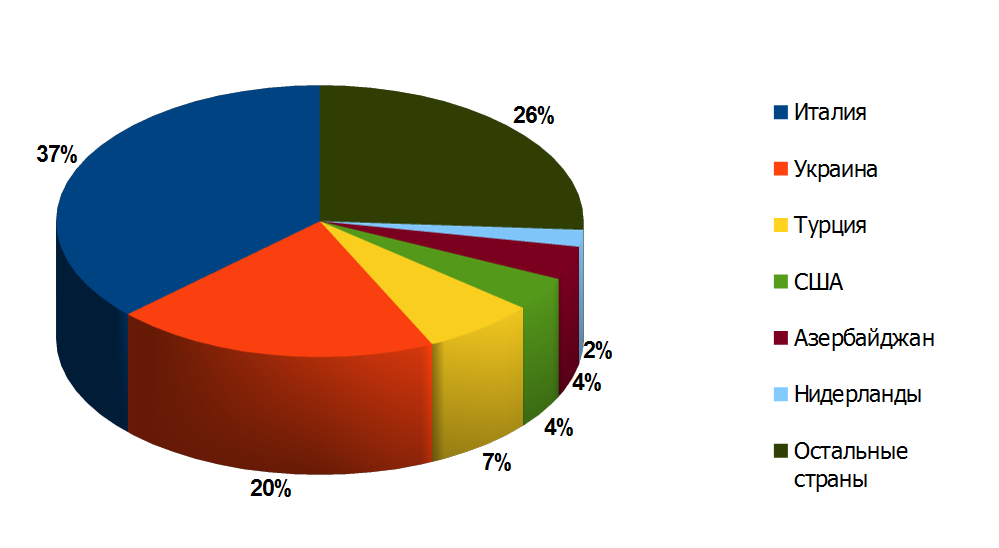 Основные страны-импортеры продукции из Волгоградской области в 2014 году 