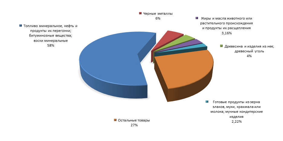 График 3. Товарная структура российского экспорта в Киргизию за 1 полугодие 2015 года.png