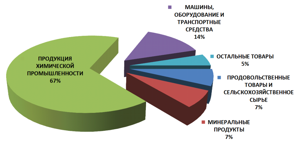 Товарная структура экспорта из Омской области в страны дальнего зарубежья в 2014 году (тыс. долл. США)