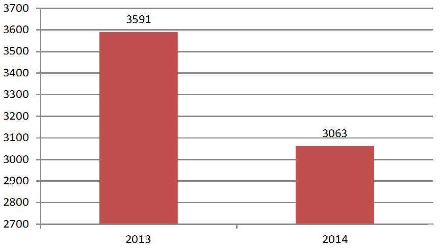 Динамика объемов импорта Свердловской области за 2014 год в сравнении с 2013 годом (млн долл. США)