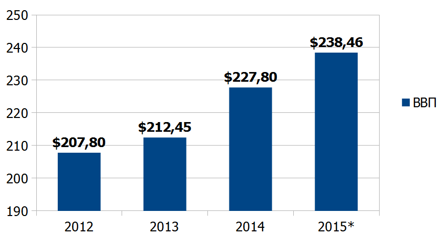 Динамика роста ВВП Алжира (млрд. долл. США)