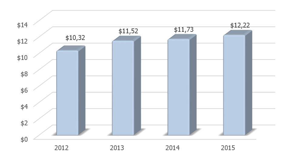 Динамика ВВП Монголии в 2012-2015 гг., млрд долл. США