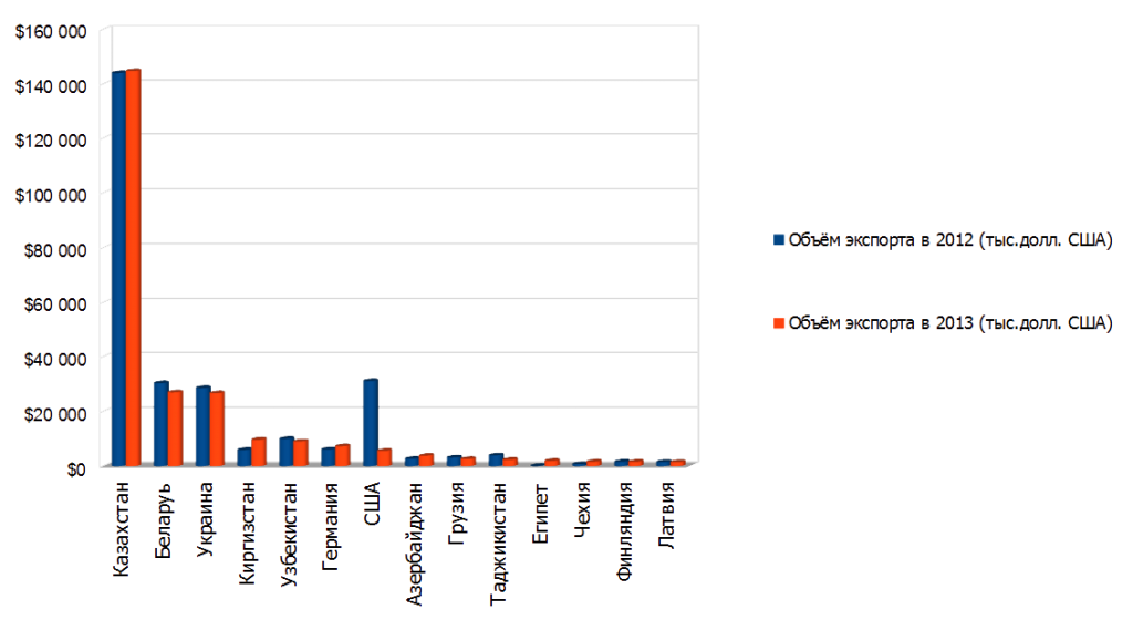 Динамика импорта российских керамических изделий за 2012-2013 гг. (тыс. долл. США)