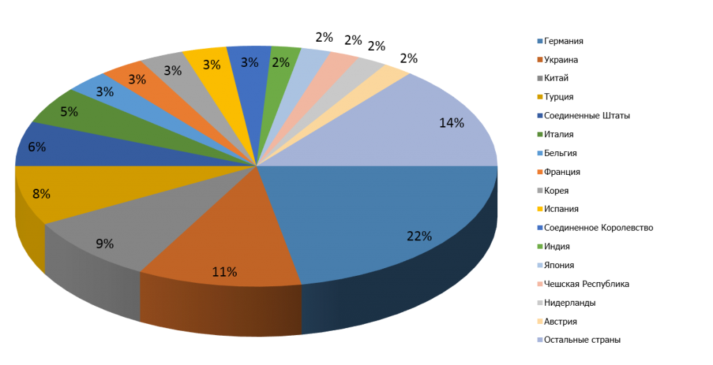 Основные торговые партнеры Республики Татарстан при импорте в 2014 году