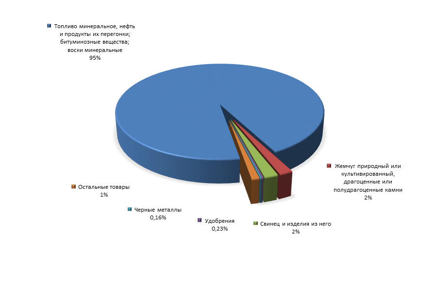 График 3. Товарная структура российского экспорта в Сингапур    за 1 полугодие 2015 года.png