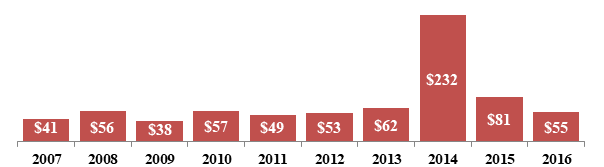 Динамика российского экспорта интегральных электронных схем с 2007г. по 2016г. (млн долл. США).png