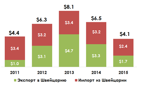 Динамика товарооборота России со Швейцарией 2011-2015гг. (млрд долл. США).png