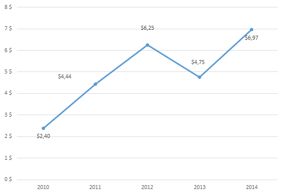 График 1.Динамика экспорта российских злаков за последние 5 лет ( млн долл. США).png