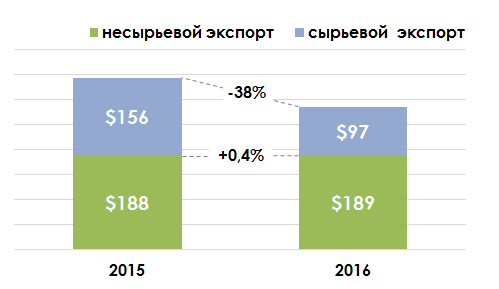 Динамика российского экспорта за 2015-2016гг. (млрд долл. США).png