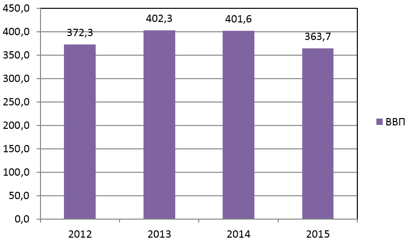 Динамика ВВП ОАЭ в 2012-2015 гг., млрд долларов США 