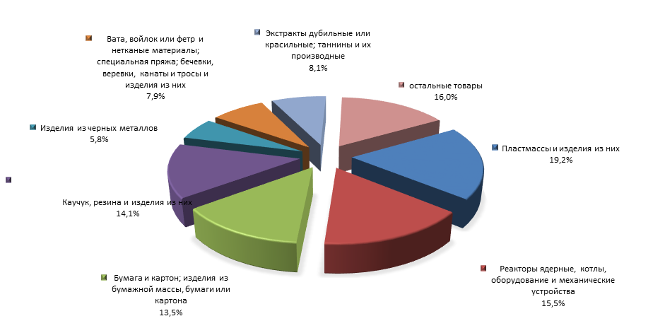 График 4. Товарная структура российского импорта из Люксембурга в 1 полугодии 2015 года.png