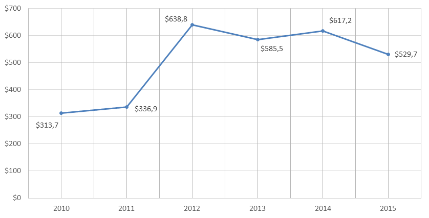 График 1. Динамика экспорта российской фармацевтической продукции за 2010-2015гг. (млн долл. США).png