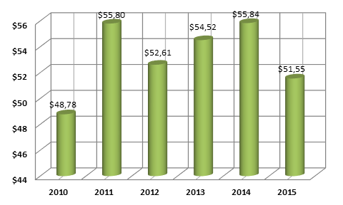 График 1. Динамика ВВП Болгарии ( млрд долл. США).png