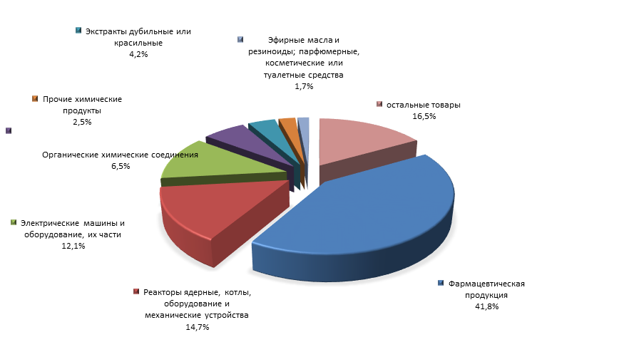 График 4. Товарная структура российского импорта из Словении в 1 полугодии 2015 года.png