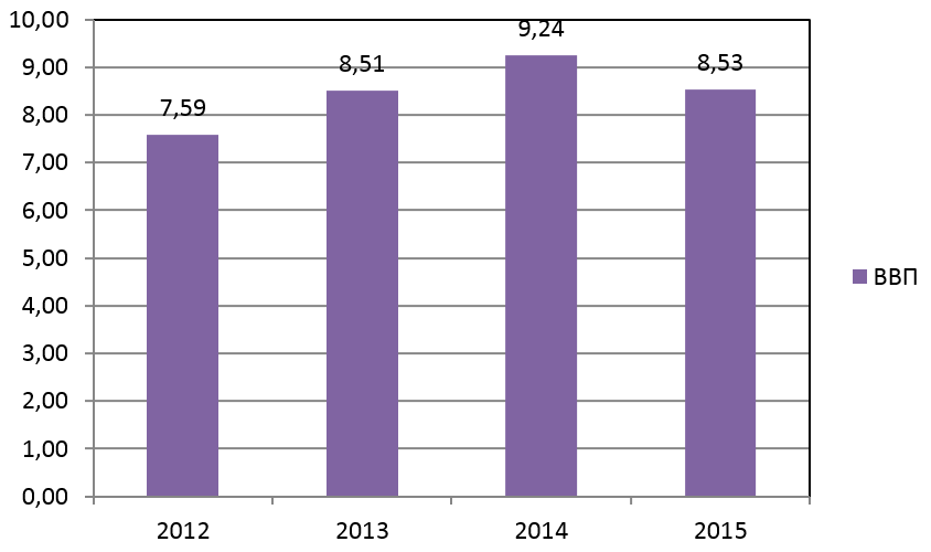 Рис. 1. Динамика ВВП Таджикистана в 2012-2015 гг., млрд. долларов США  