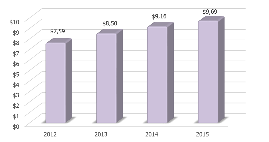 Динамика ВВП Таджикистана в 2012-2015 гг., млрд долларов США.