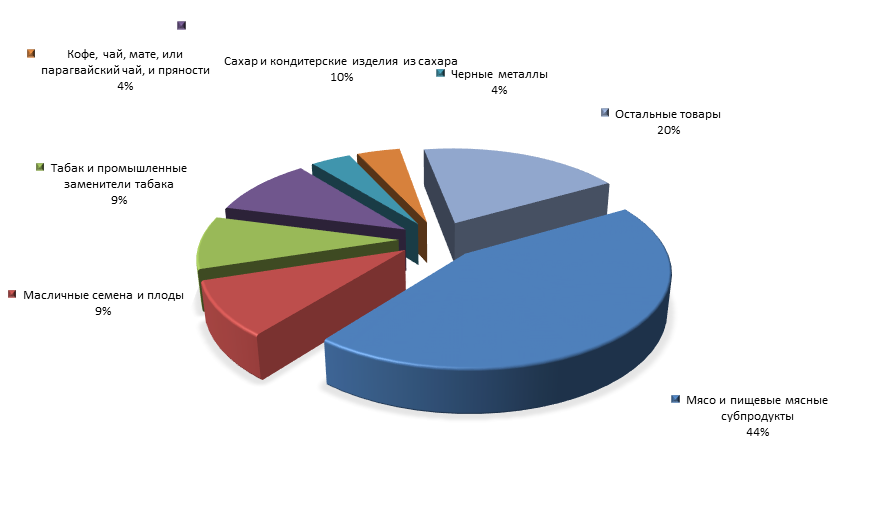 График 4. Товарная структура российского импорта из Бразилии в 1 полугодии 2015 года.png