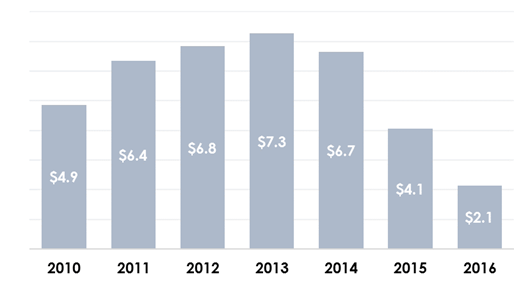 Динамика российского импорта из Турции за 2011-2016гг. (млрд долл. США).png