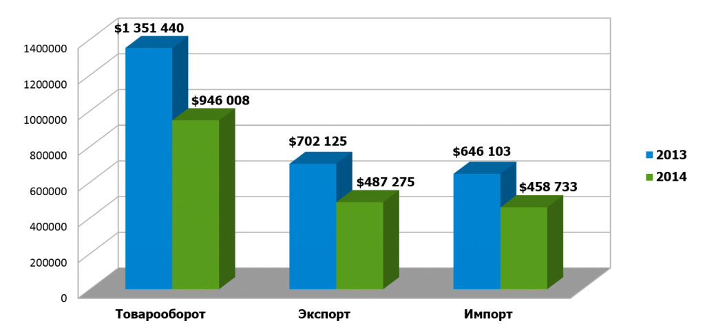 Динамика экспортно-импортных операций Республики Татарстан со странами СНГ в 2014 году (в тыс. долл. США)