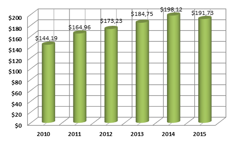 График 1. Динамика ВВП Новой Зеландии ( млрд долл. США).png