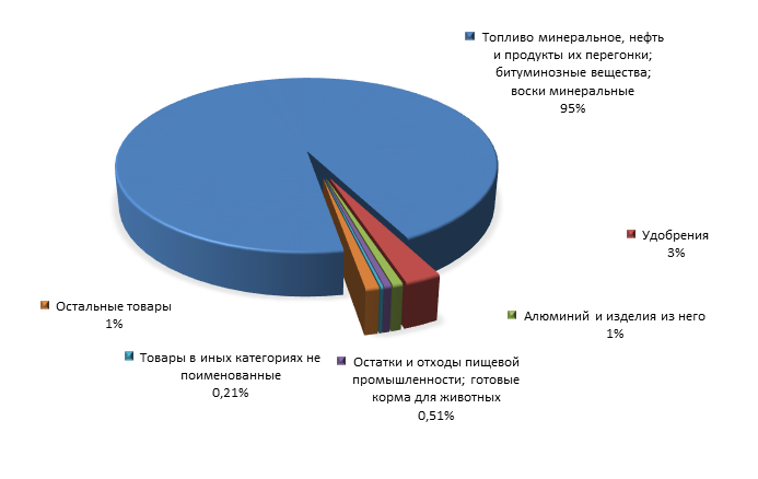 График 3. Товарная структура российского экспорта в Хорватию в 2015 году.png