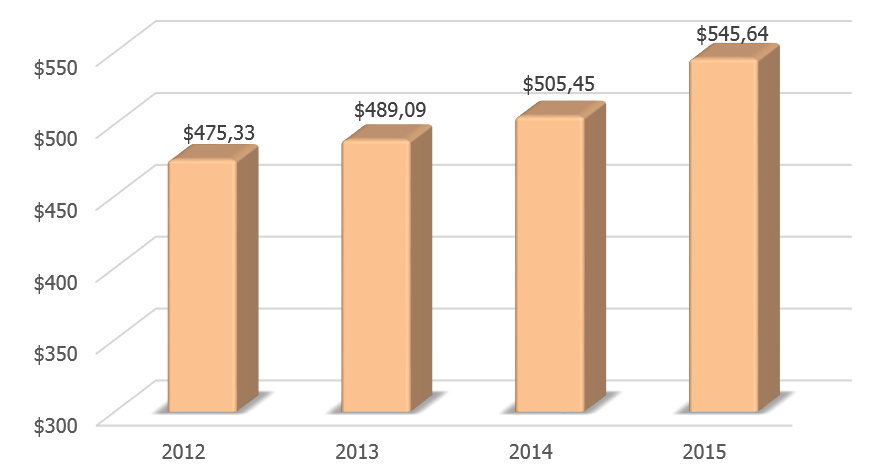 Динамика ВВП Тайваня в 2012-2015 гг., млрд долл. США