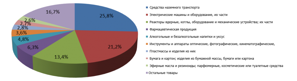 Рис. 4. Структура британского импорта в Россию в 2014 г. .png