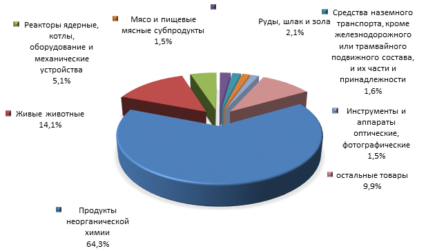 График 4. Товарная структура российского импорта из Австралии в 2015 году].png