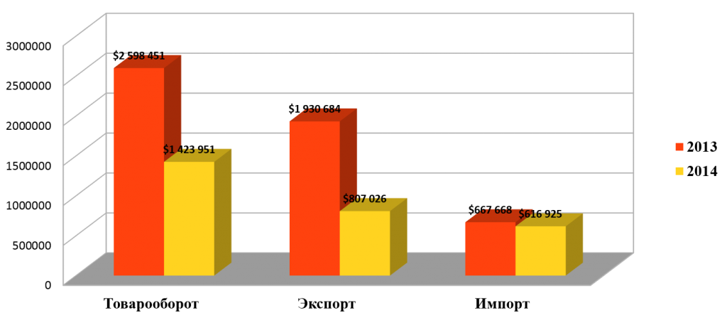 Динамика экспортно-импортных операций Саратовской области в 2014 году (тыс. долл. США)