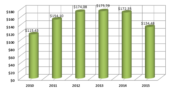 График 1. Динамика ВВП Кувейта ( млрд долл. США).png