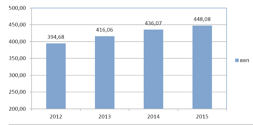 Рис. 1. Динамика ВВП Австрии в 2012-2015 гг. 